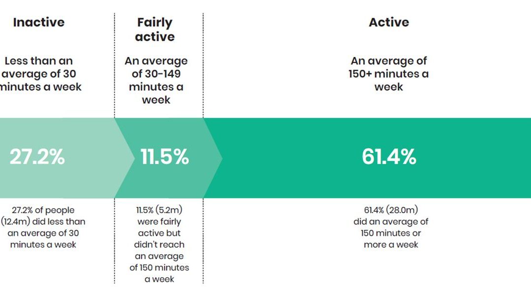 Activity levels see partial recovery from Covid-19