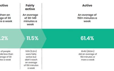 Activity levels see partial recovery from Covid-19