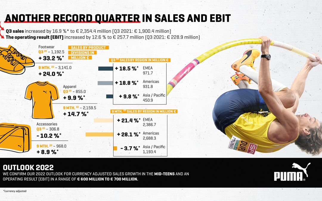 PUMA achieves another record Quarter in Sales and EBIT