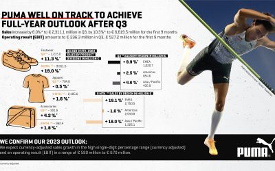 PUMA well on track to achieve full-year outlook after Q3