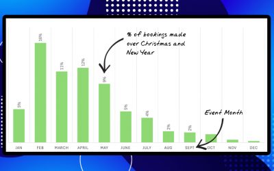 eventrac Blog: Open Registration Before Christmas and Boost Event Entries by 9%!